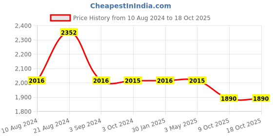 tatacliq.com Odette White Embellished Fancy Cape odette Price History Graph from 10 Aug 2024 to 18 Oct 2025