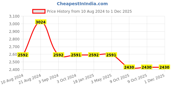 tatacliq.com Odette White Embellished Fancy Short Cape odette Price History Graph from 10 Aug 2024 to 30 Nov 2025