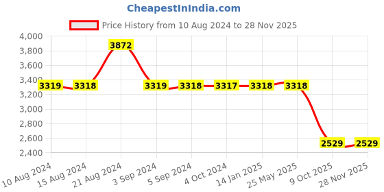 tatacliq.com Odette White Embellished Handbag odette Price History Graph from 10 Aug 2024 to 26 Nov 2025