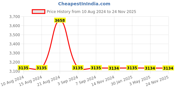 tatacliq.com Odette White Embellished Handbag odette Price History Graph from 10 Aug 2024 to 24 Nov 2025