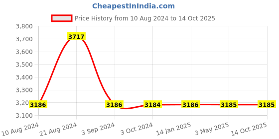 tatacliq.com Odette White Fabric Box Clutch odette Price History Graph from 10 Aug 2024 to 13 Oct 2025