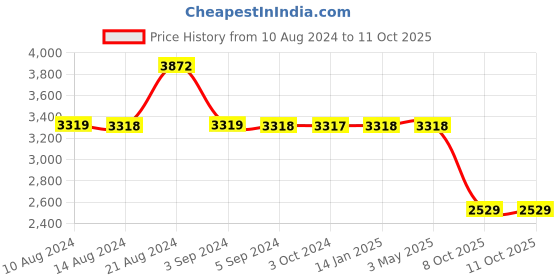 tatacliq.com Odette White Fabric Clutch odette Price History Graph from 10 Aug 2024 to 10 Oct 2025