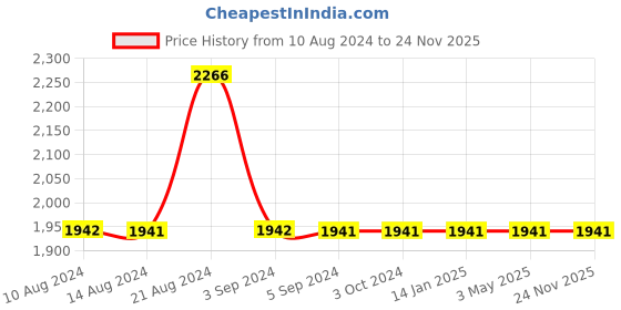 tatacliq.com Odette White Fabric Embellished Clutch odette Price History Graph from 10 Aug 2024 to 24 Nov 2025