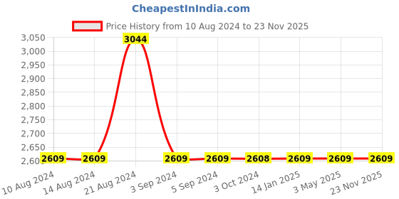 tatacliq.com Odette White Fabric Embellished Clutch odette Price History Graph from 10 Aug 2024 to 22 Nov 2025