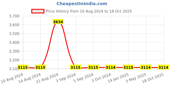 tatacliq.com Odette White Fabric Embellished Clutch odette Price History Graph from 10 Aug 2024 to 17 Oct 2025