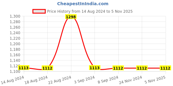 tatacliq.com Odette White Fabric Textured Sling Handbag odette Price History Graph from 14 Aug 2024 to 3 Nov 2025