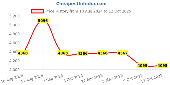 tatacliq.com Odette White Self Pattern Cape odette Price History Graph from 10 Aug 2024 to 11 Oct 2025