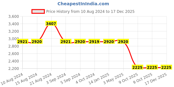 tatacliq.com Odette White Woven Handbag odette Price History Graph from 10 Aug 2024 to 17 Dec 2025