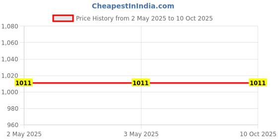 tatacliq.com Odette White Woven Wallet odette Price History Graph from 2 May 2025 to 8 Oct 2025