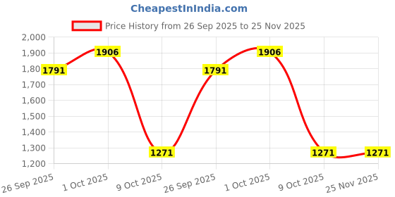tatacliq.com Odette Women Elegant Multicolor Bangle odette Price History Graph from 26 Sep 2025 to 25 Nov 2025