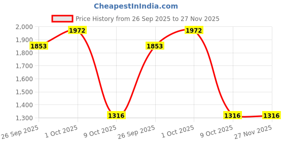 tatacliq.com Odette Women German Rhodium Plated Imitation Bangle-Set Of 2 odette Price History Graph from 26 Sep 2025 to 27 Nov 2025