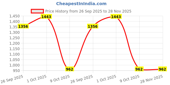 tatacliq.com Odette Women German Rhodium Plated Imitation Bangle- Set Of 2 odette Price History Graph from 26 Sep 2025 to 27 Nov 2025