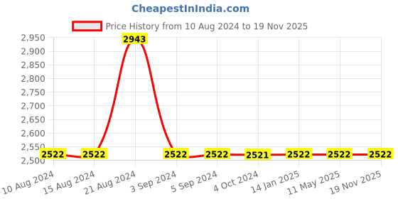 tatacliq.com Odette Yellow Embellished Sling Handbag odette Price History Graph from 10 Aug 2024 to 19 Nov 2025
