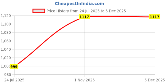 tatacliq.com OFF LIMITS Men's BlazeRun Black & Orange Sneakers off limits Price History Graph from 24 Jul 2025 to 4 Dec 2025