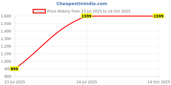 tatacliq.com OFF LIMITS Men's BRDLEY Tan Sneakers off limits Price History Graph from 23 Jul 2025 to 14 Oct 2025