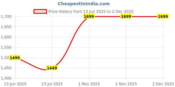 tatacliq.com OFF LIMITS Men's CROSSOVER Blue & Lime Punch Sneakers off limits Price History Graph from 13 Jun 2025 to 2 Dec 2025