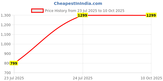 tatacliq.com Off Limits Men's DIABLO Multicolor Running Shoes off limits Price History Graph from 23 Jul 2025 to 9 Oct 2025