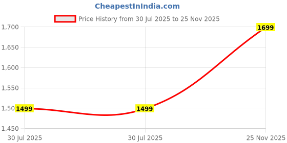tatacliq.com Off Limits Men's ETHOS Navy Running Shoes off limits Price History Graph from 30 Jul 2025 to 25 Nov 2025