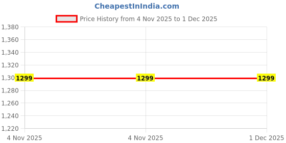 tatacliq.com OFF LIMITS Men's FANTASTIC Black Running Shoes off limits Price History Graph from 4 Nov 2025 to 1 Dec 2025