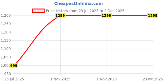 tatacliq.com OFF LIMITS Men's FANTASTIC Light Grey, Black & Purple Running Shoes off limits Price History Graph from 23 Jul 2025 to 1 Dec 2025