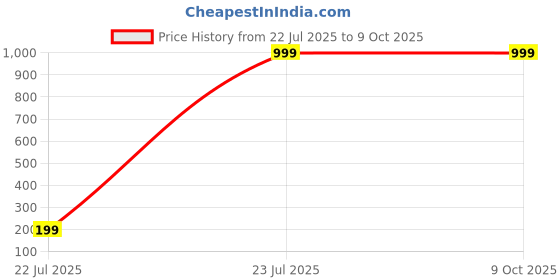 tatacliq.com OFF LIMITS Men's FANTASTIC White, Mango & Peach Running Shoes off limits Price History Graph from 22 Jul 2025 to 9 Oct 2025