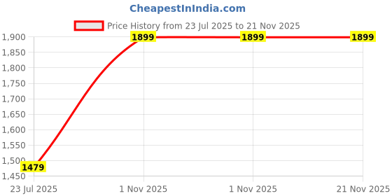 tatacliq.com OFF LIMITS Men's GLADIATOR Green & Off White Running Shoes off limits Price History Graph from 23 Jul 2025 to 20 Nov 2025