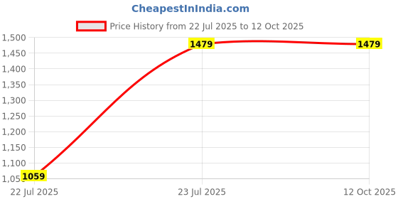 tatacliq.com OFF LIMITS Men's GLADIATOR Off White Running Shoes off limits Price History Graph from 22 Jul 2025 to 11 Oct 2025