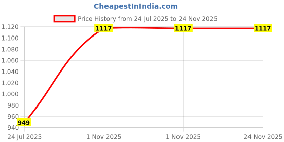tatacliq.com Off Limits Men's HACHIKO Black Running Shoes off limits Price History Graph from 24 Jul 2025 to 24 Nov 2025