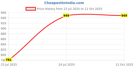 tatacliq.com OFF LIMITS Men's HACHIKO Sugar Swizzle & Off White Running Shoes off limits Price History Graph from 23 Jul 2025 to 12 Oct 2025