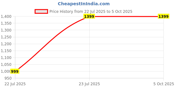 tatacliq.com Off Limits Men's HECTOR Multicolor Running Shoes off limits Price History Graph from 22 Jul 2025 to 4 Oct 2025