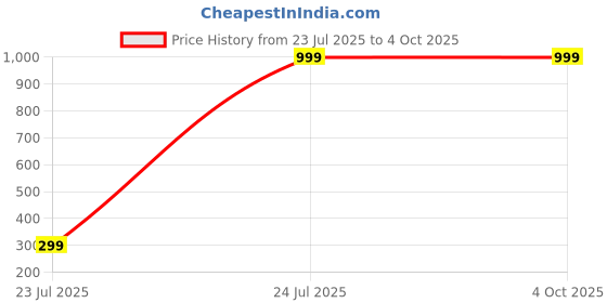 tatacliq.com Off Limits Men's LEGEND White Running Shoes off limits Price History Graph from 23 Jul 2025 to 4 Oct 2025