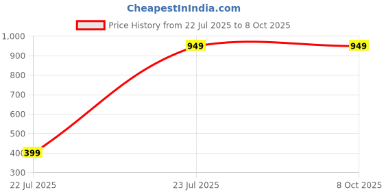 tatacliq.com OFF LIMITS Men's LUCAS II Light Grey & Orange Running Shoes off limits Price History Graph from 22 Jul 2025 to 7 Oct 2025