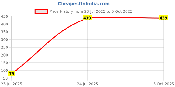 tatacliq.com OFF LIMITS Men's LUTHER Grey Slides off limits Price History Graph from 23 Jul 2025 to 4 Oct 2025