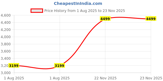 tatacliq.com OFF LIMITS Men's MEMPHIS Aqua & Beige Sneakers off limits Price History Graph from 1 Aug 2025 to 22 Nov 2025