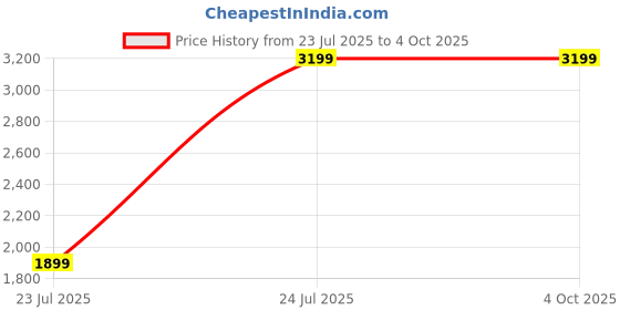 tatacliq.com OFF LIMITS Men's MEMPHIS Red & Beige Sneakers off limits Price History Graph from 23 Jul 2025 to 4 Oct 2025