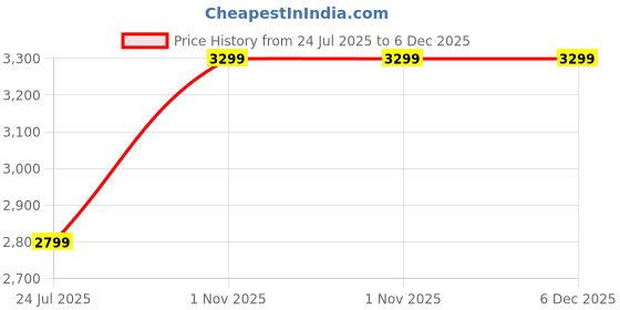 tatacliq.com OFF LIMITS Men's NOVA B&T Off White, Light Grey & Black Sneakers off limits Price History Graph from 24 Jul 2025 to 5 Dec 2025