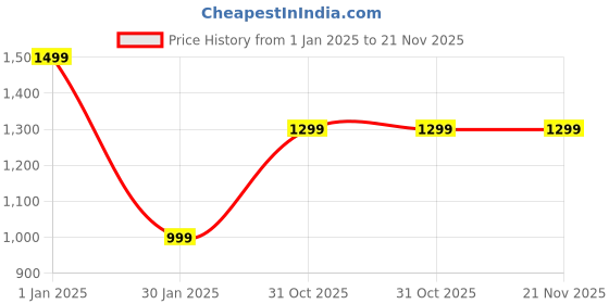 tatacliq.com OFF LIMITS Men's Off White Running Shoes off limits Price History Graph from 1 Jan 2025 to 20 Nov 2025