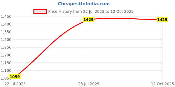 tatacliq.com OFF LIMITS Men's OPUS Light Grey & Orange Running Shoes off limits Price History Graph from 22 Jul 2025 to 12 Oct 2025