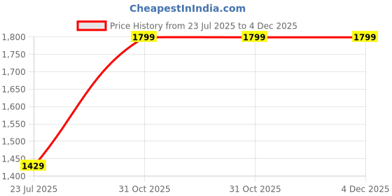 tatacliq.com OFF LIMITS Men's OPUS White, Orange & Black Running Shoes off limits Price History Graph from 23 Jul 2025 to 3 Dec 2025