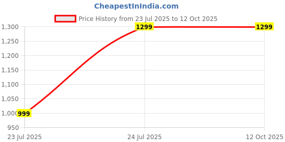 tatacliq.com Off Limits Men's RANGER Black Running Shoes off limits Price History Graph from 23 Jul 2025 to 12 Oct 2025