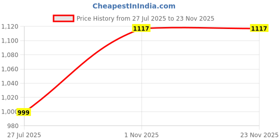 tatacliq.com OFF LIMITS Men's ROGER Navy, Off White & Sea Green Running Shoes off limits Price History Graph from 27 Jul 2025 to 22 Nov 2025