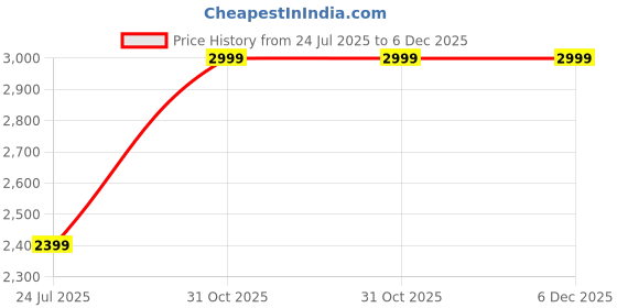 tatacliq.com OFF LIMITS Men's ROYCE B&T Black Walking Shoes off limits Price History Graph from 24 Jul 2025 to 5 Dec 2025