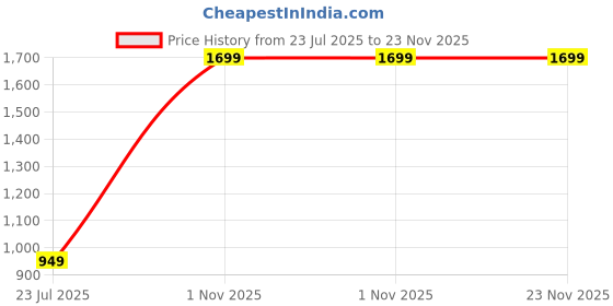 tatacliq.com Off Limits Men's SCOOT Multicolor Ankle High Sneakers off limits Price History Graph from 23 Jul 2025 to 23 Nov 2025