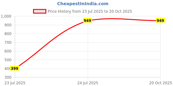 tatacliq.com OFF LIMITS Men's SCOOT Off White Sneakers off limits Price History Graph from 23 Jul 2025 to 20 Oct 2025