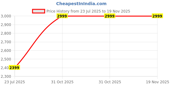 tatacliq.com OFF LIMITS Men's STUSSY B&T Black Running Shoes off limits Price History Graph from 23 Jul 2025 to 19 Nov 2025