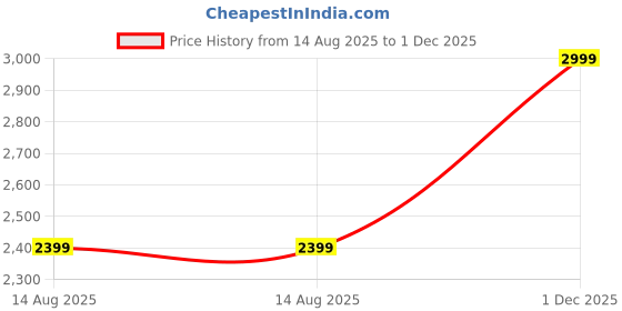 tatacliq.com OFF LIMITS Men's STUSSY B&T Black Running Shoes off limits Price History Graph from 14 Aug 2025 to 1 Dec 2025