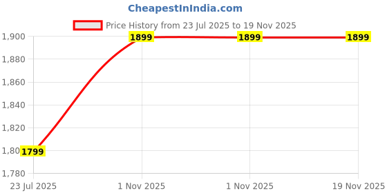tatacliq.com OFF LIMITS Men's STUSSY Wine Running Shoes off limits Price History Graph from 23 Jul 2025 to 18 Nov 2025