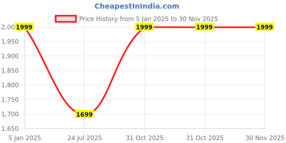 tatacliq.com Off Limits Men's S.W.A.T. Grey Basketball Shoes off limits Price History Graph from 5 Jan 2025 to 30 Nov 2025