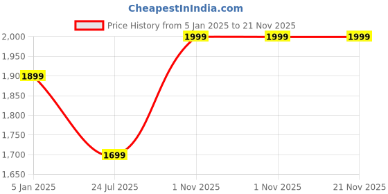 tatacliq.com Off Limits Men's S.W.A.T. (Sports Edition) White Basketball Shoes off limits Price History Graph from 5 Jan 2025 to 20 Nov 2025