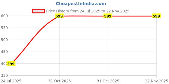 tatacliq.com OFF LIMITS Men's VIBE Black Slides off limits Price History Graph from 24 Jul 2025 to 21 Nov 2025